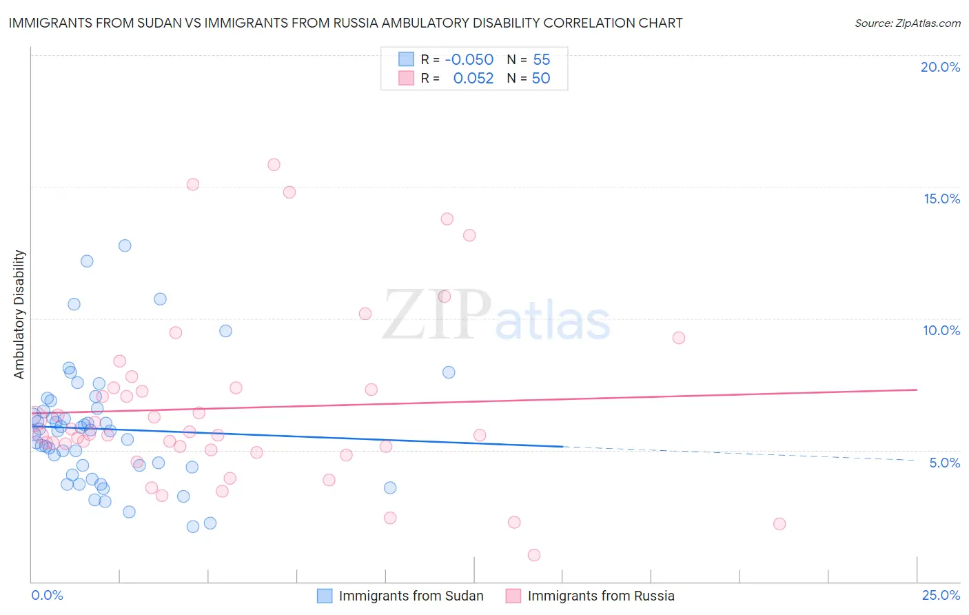 Immigrants from Sudan vs Immigrants from Russia Ambulatory Disability