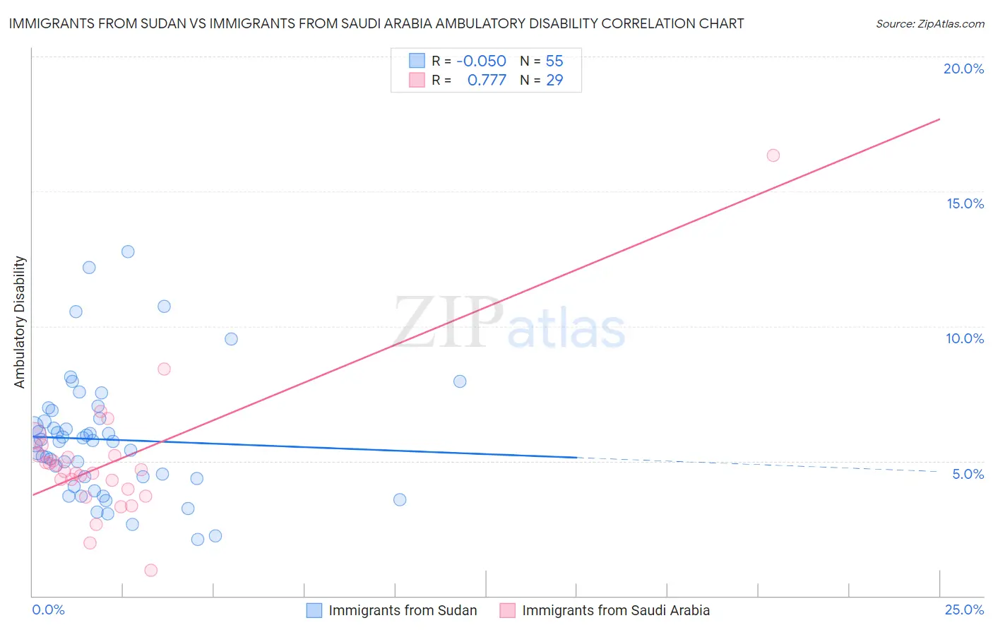 Immigrants from Sudan vs Immigrants from Saudi Arabia Ambulatory Disability