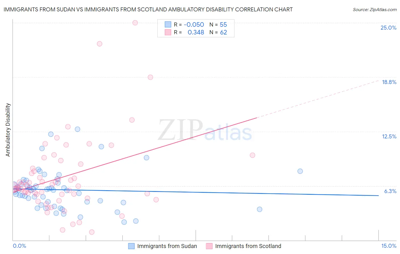 Immigrants from Sudan vs Immigrants from Scotland Ambulatory Disability