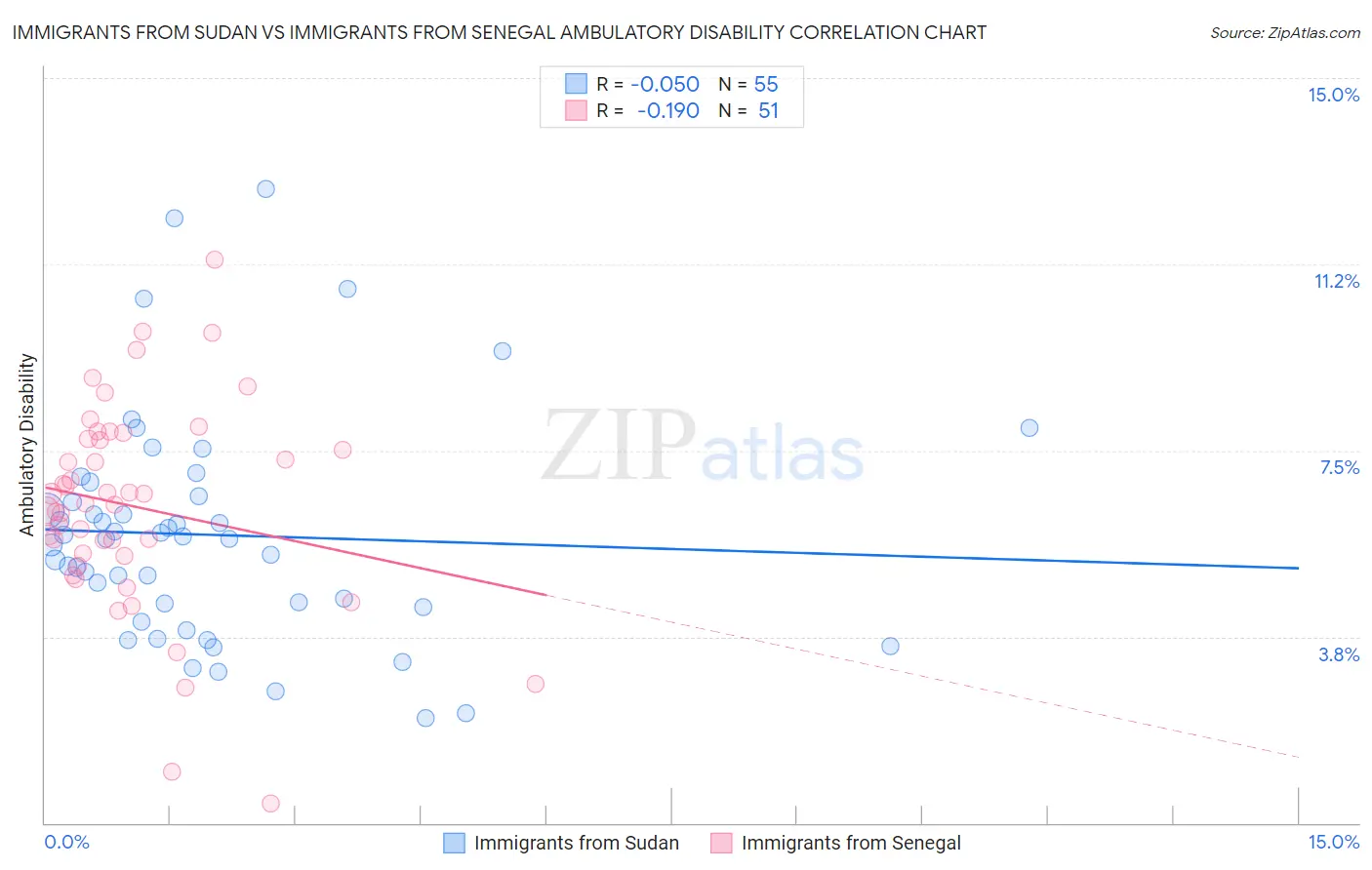 Immigrants from Sudan vs Immigrants from Senegal Ambulatory Disability