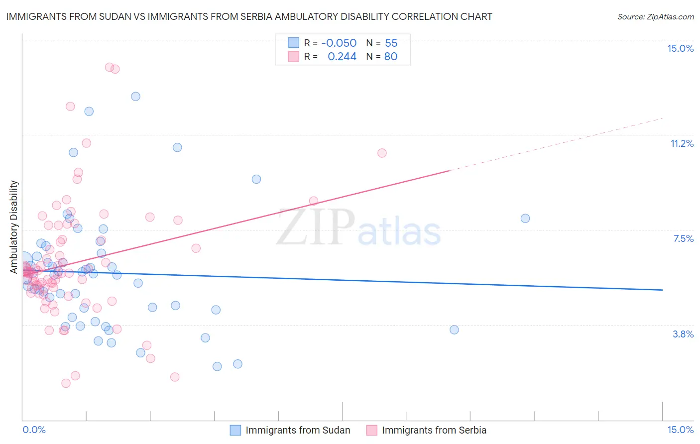 Immigrants from Sudan vs Immigrants from Serbia Ambulatory Disability