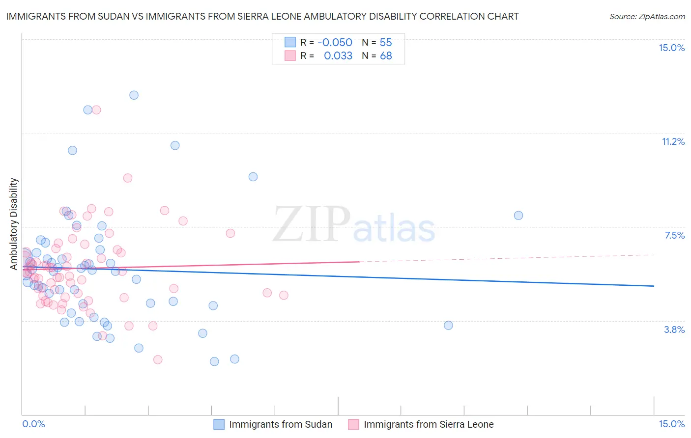 Immigrants from Sudan vs Immigrants from Sierra Leone Ambulatory Disability