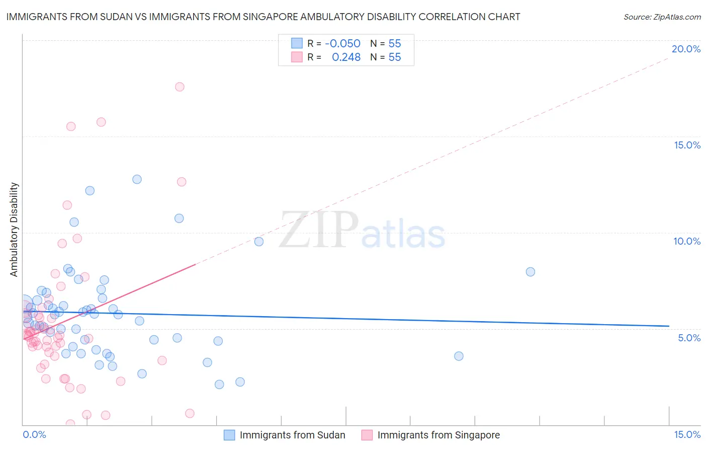 Immigrants from Sudan vs Immigrants from Singapore Ambulatory Disability