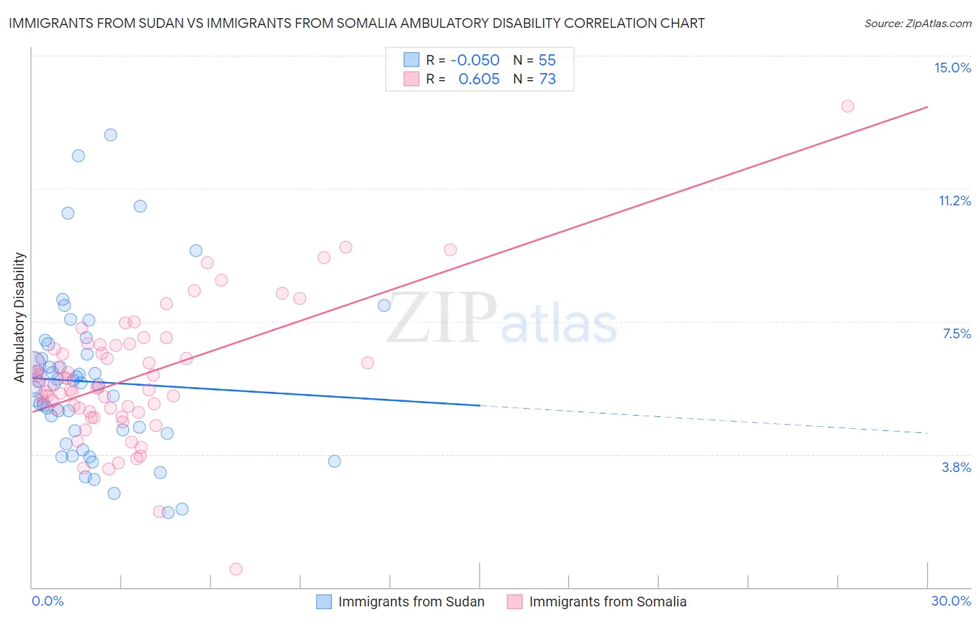 Immigrants from Sudan vs Immigrants from Somalia Ambulatory Disability