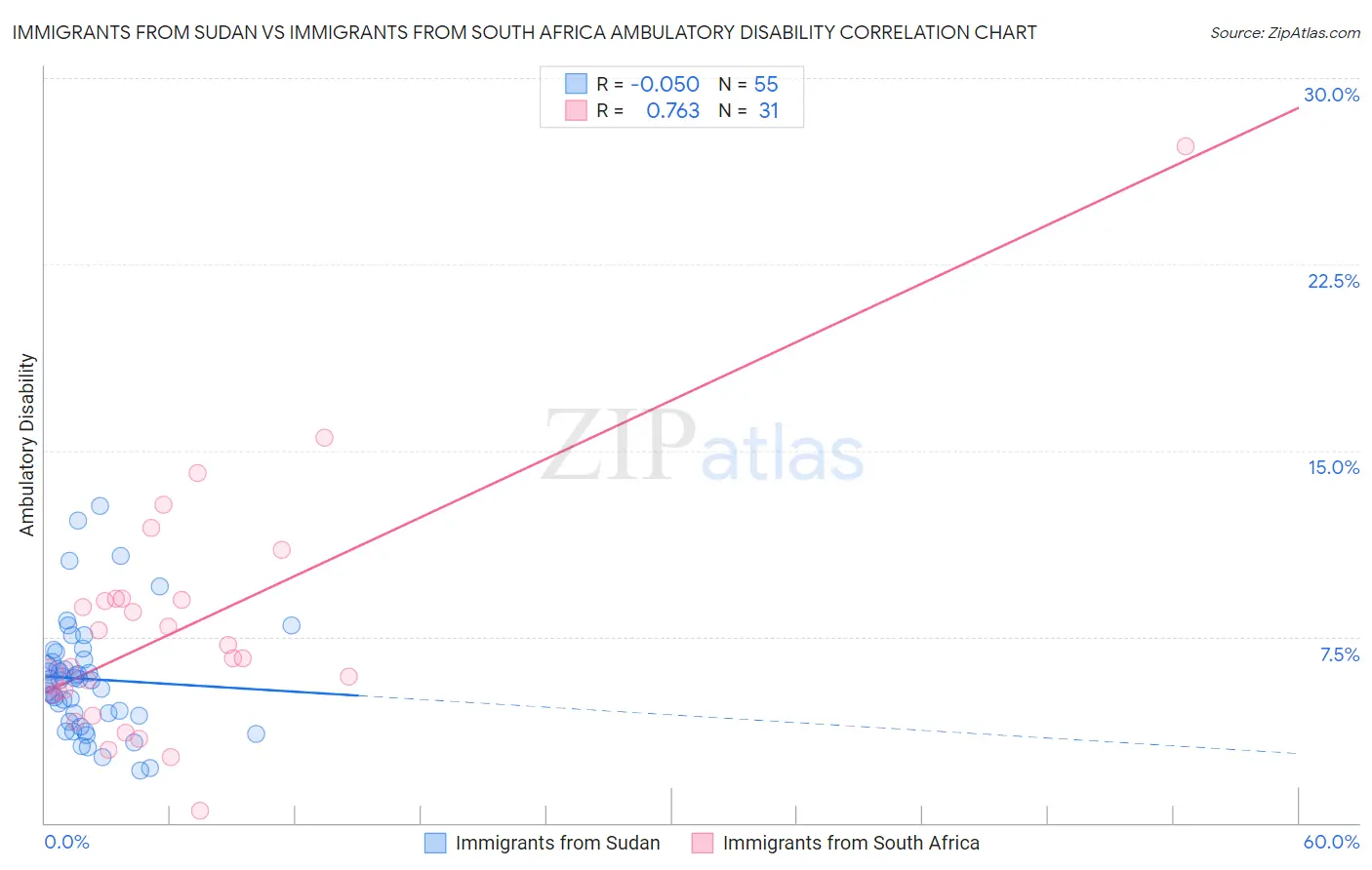 Immigrants from Sudan vs Immigrants from South Africa Ambulatory Disability