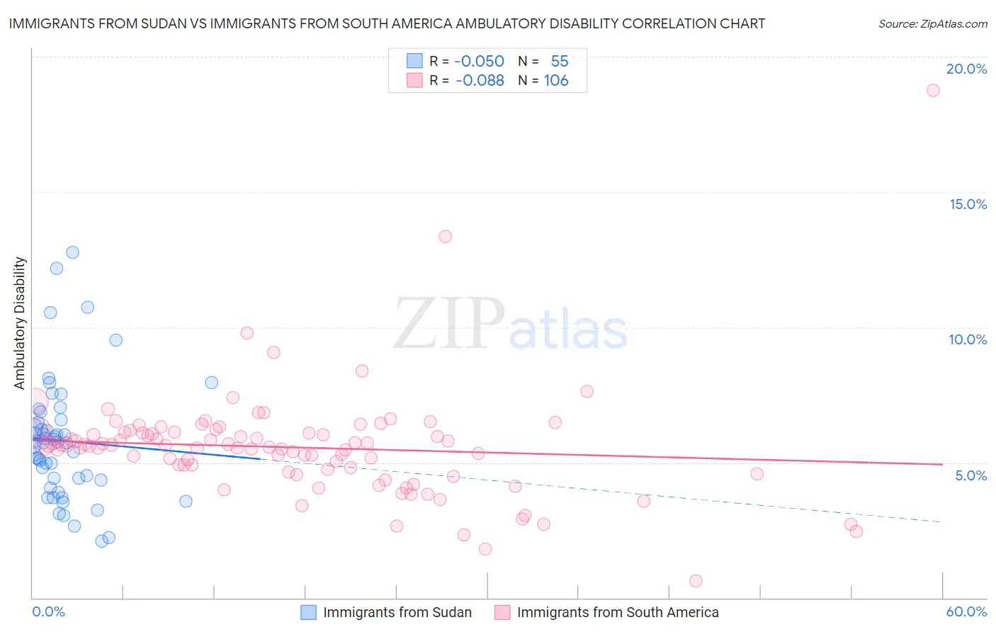 Immigrants from Sudan vs Immigrants from South America Ambulatory Disability