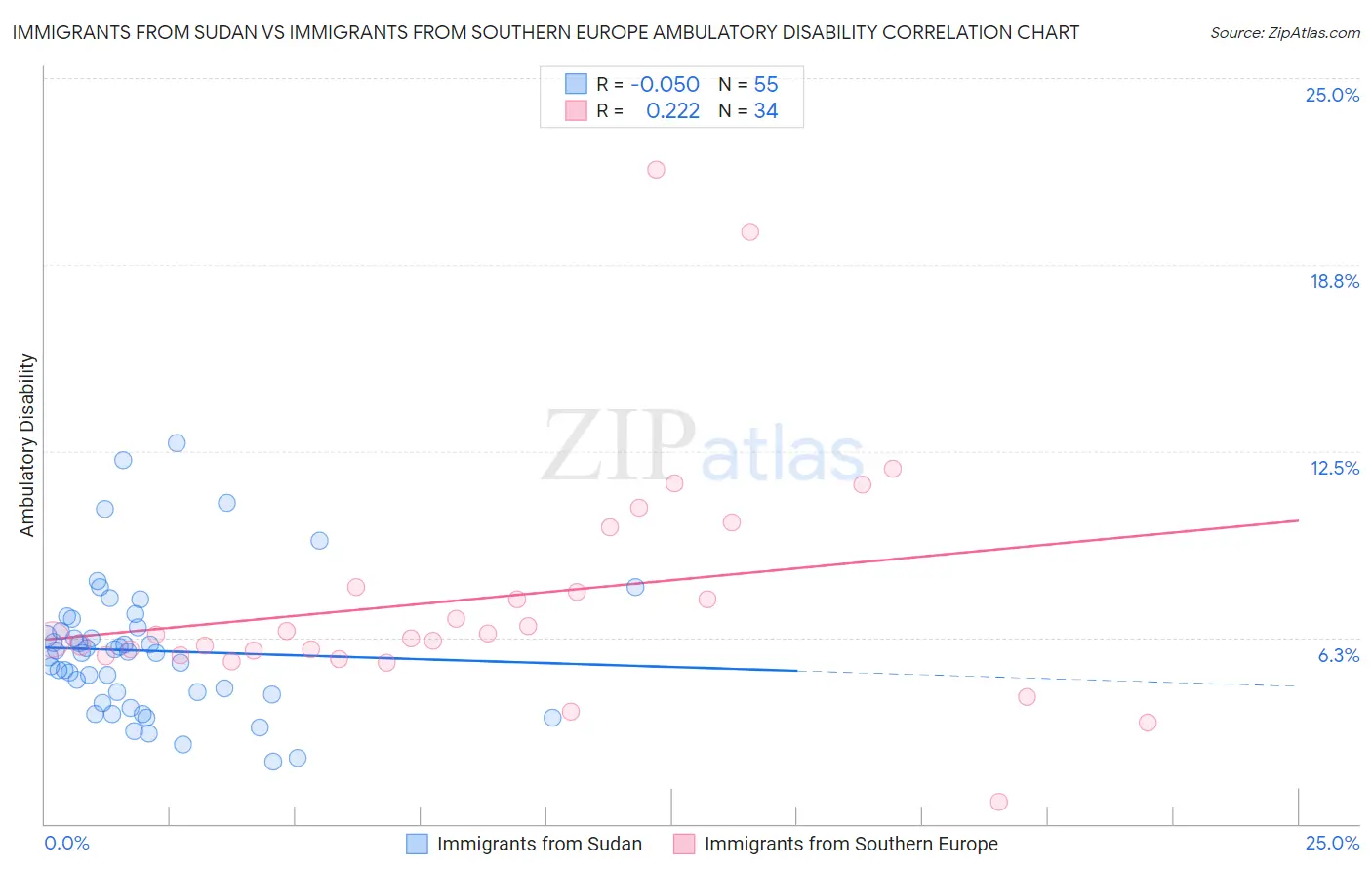 Immigrants from Sudan vs Immigrants from Southern Europe Ambulatory Disability