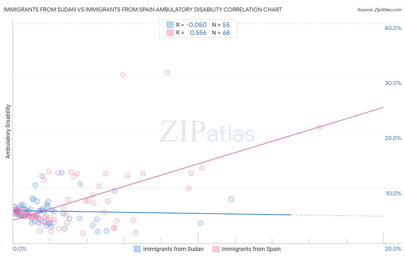 Immigrants from Sudan vs Immigrants from Spain Ambulatory Disability