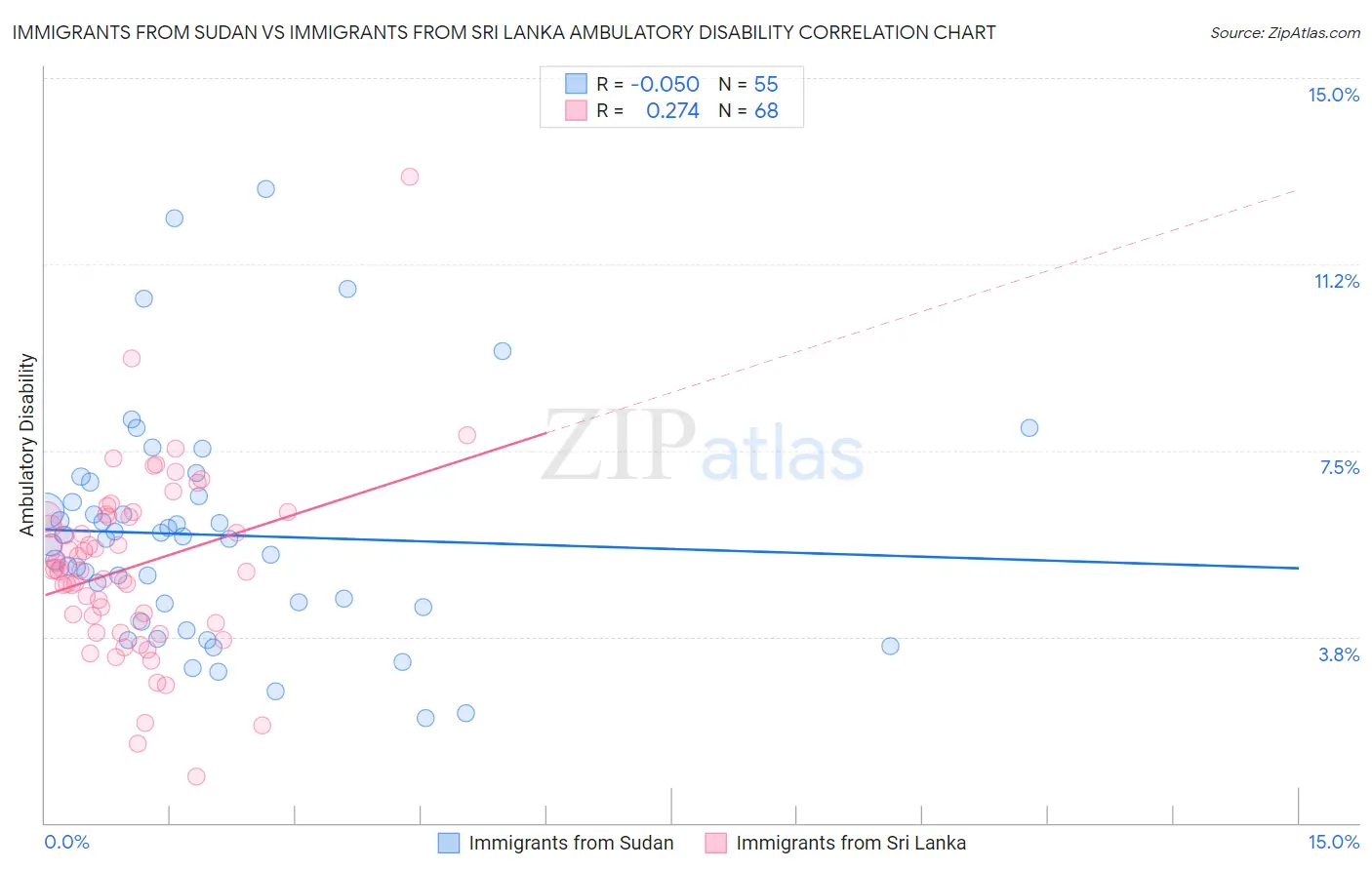 Immigrants from Sudan vs Immigrants from Sri Lanka Ambulatory Disability