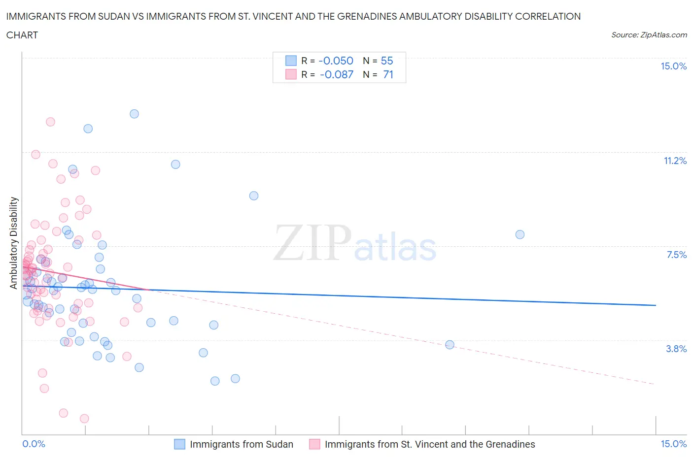 Immigrants from Sudan vs Immigrants from St. Vincent and the Grenadines Ambulatory Disability