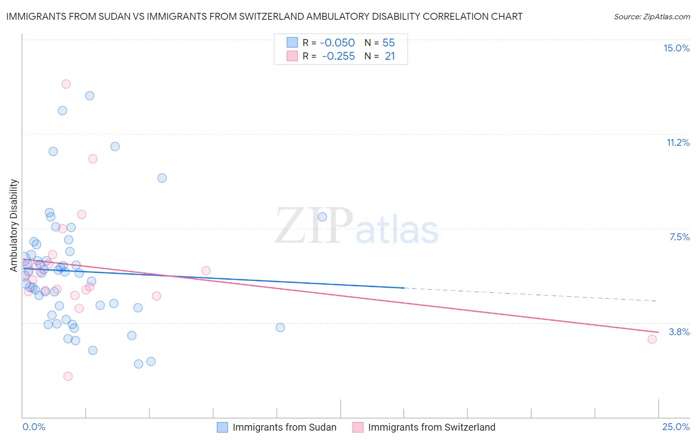 Immigrants from Sudan vs Immigrants from Switzerland Ambulatory Disability