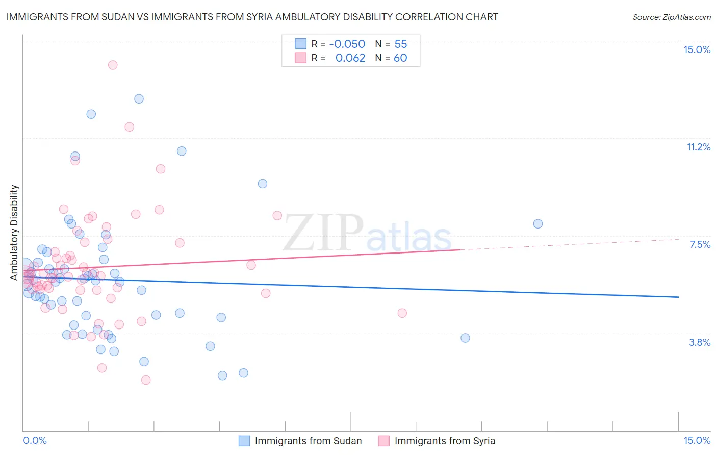 Immigrants from Sudan vs Immigrants from Syria Ambulatory Disability
