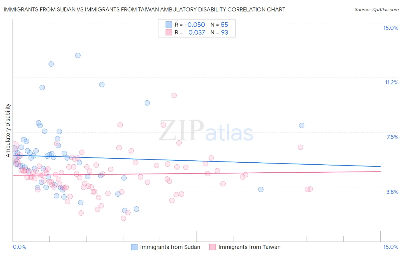 Immigrants from Sudan vs Immigrants from Taiwan Ambulatory Disability