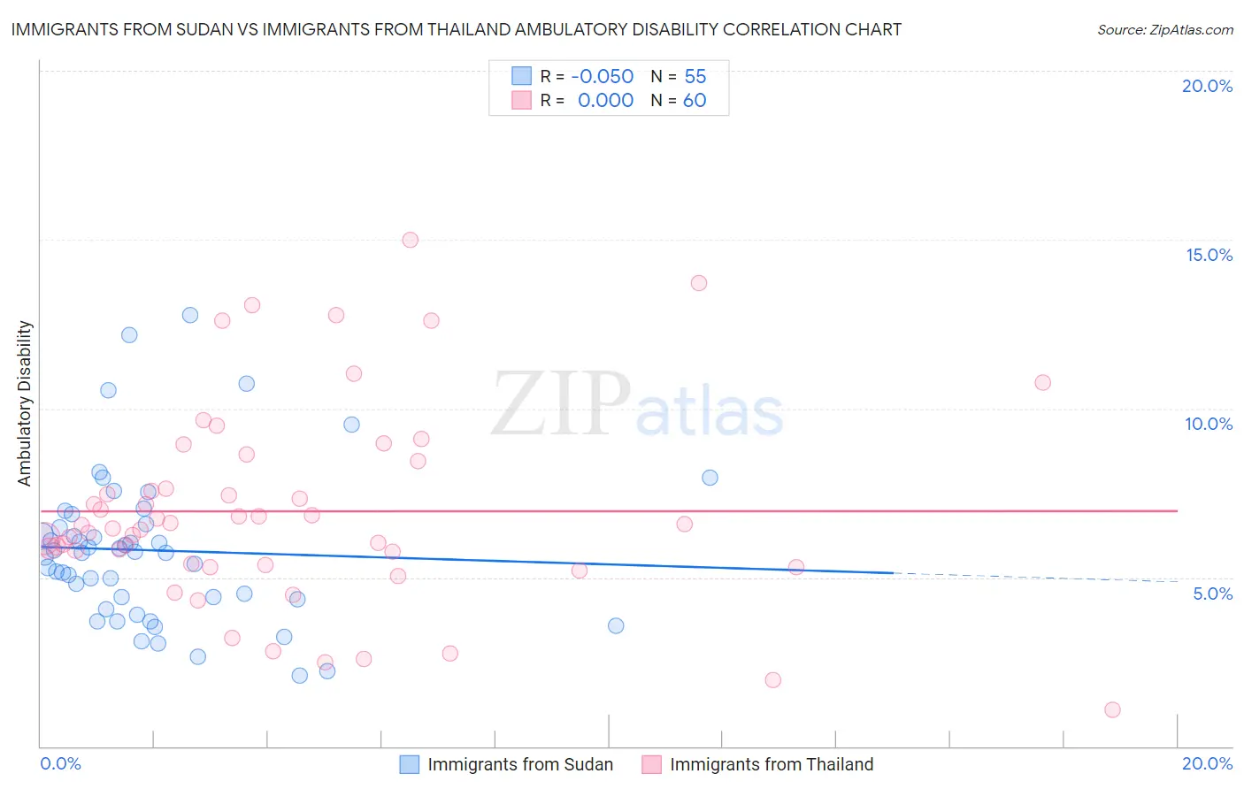 Immigrants from Sudan vs Immigrants from Thailand Ambulatory Disability