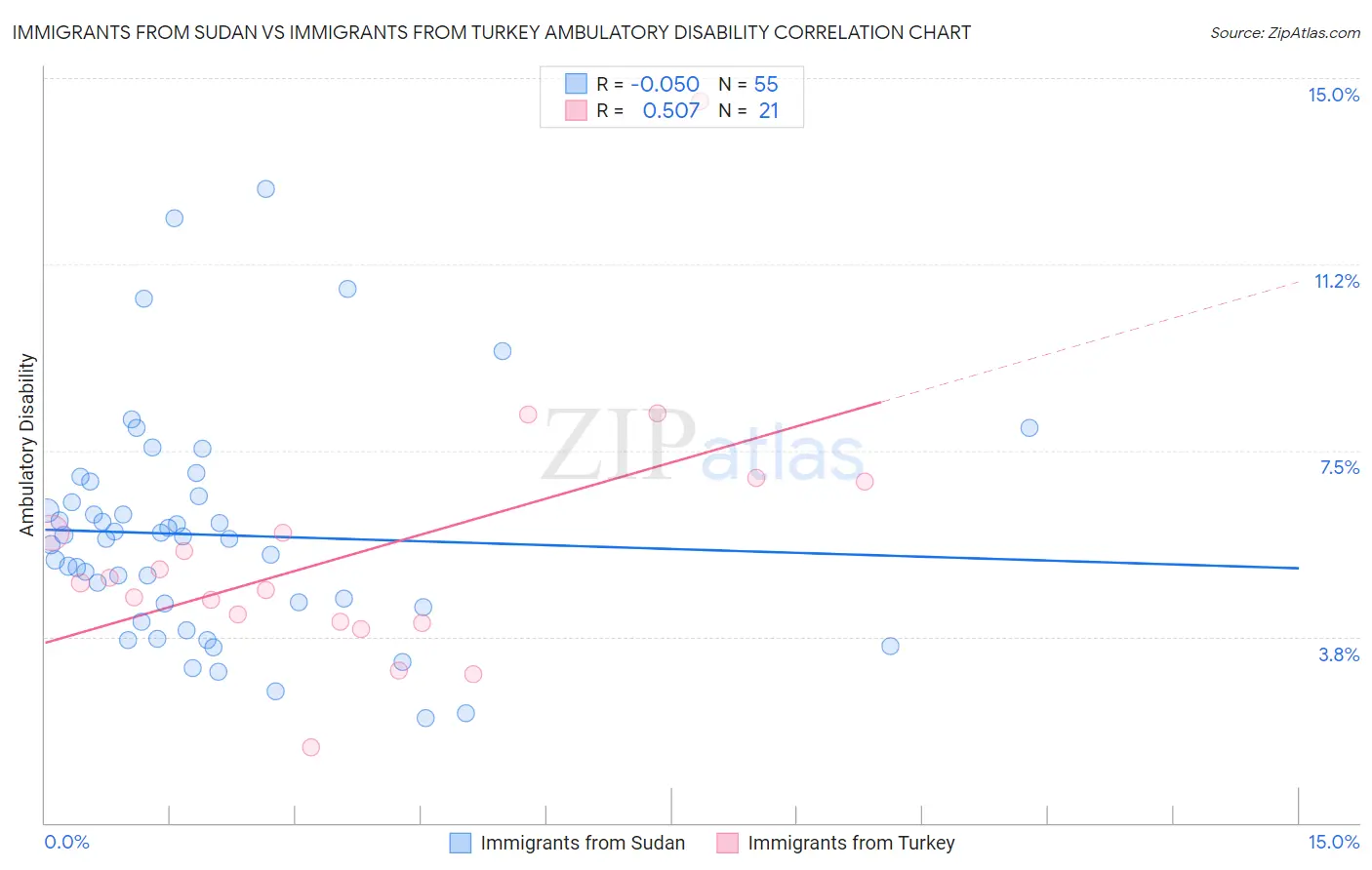 Immigrants from Sudan vs Immigrants from Turkey Ambulatory Disability