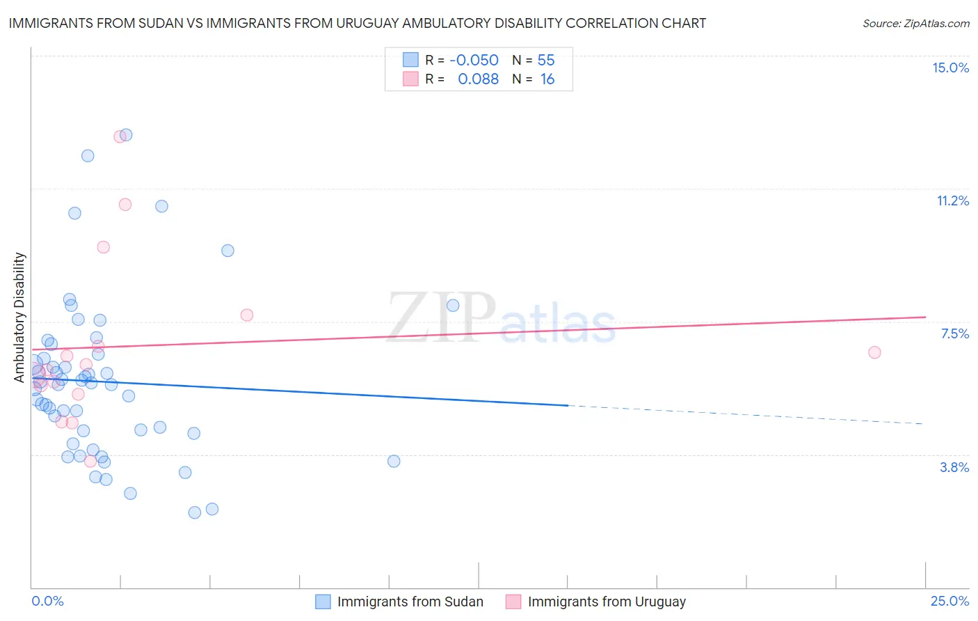 Immigrants from Sudan vs Immigrants from Uruguay Ambulatory Disability