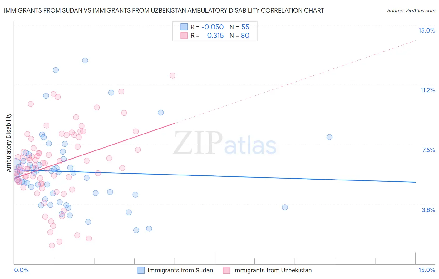 Immigrants from Sudan vs Immigrants from Uzbekistan Ambulatory Disability