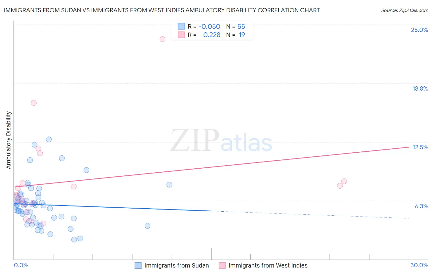 Immigrants from Sudan vs Immigrants from West Indies Ambulatory Disability