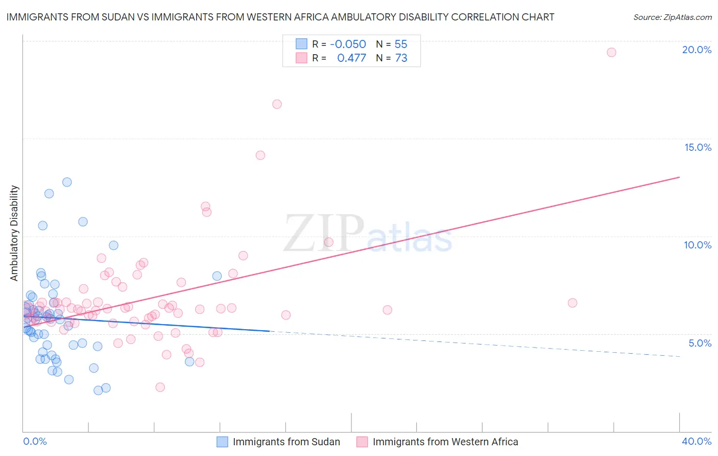 Immigrants from Sudan vs Immigrants from Western Africa Ambulatory Disability