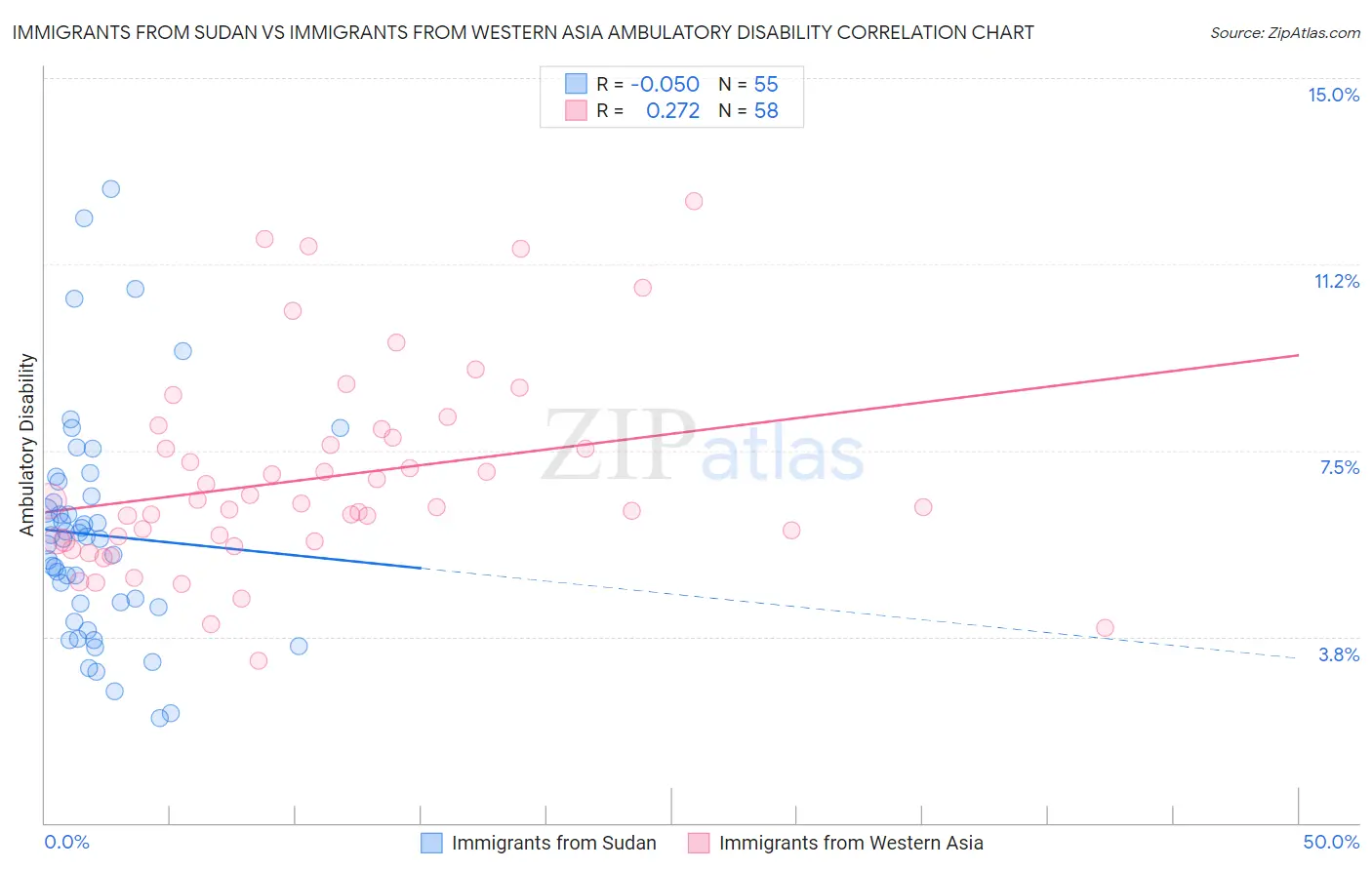 Immigrants from Sudan vs Immigrants from Western Asia Ambulatory Disability