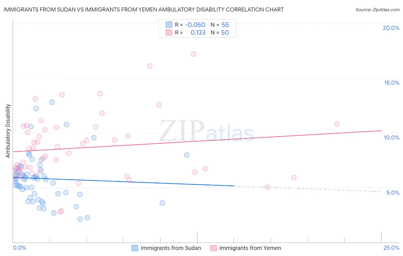 Immigrants from Sudan vs Immigrants from Yemen Ambulatory Disability