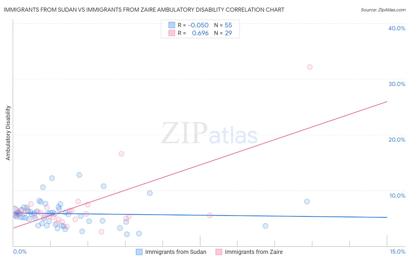 Immigrants from Sudan vs Immigrants from Zaire Ambulatory Disability