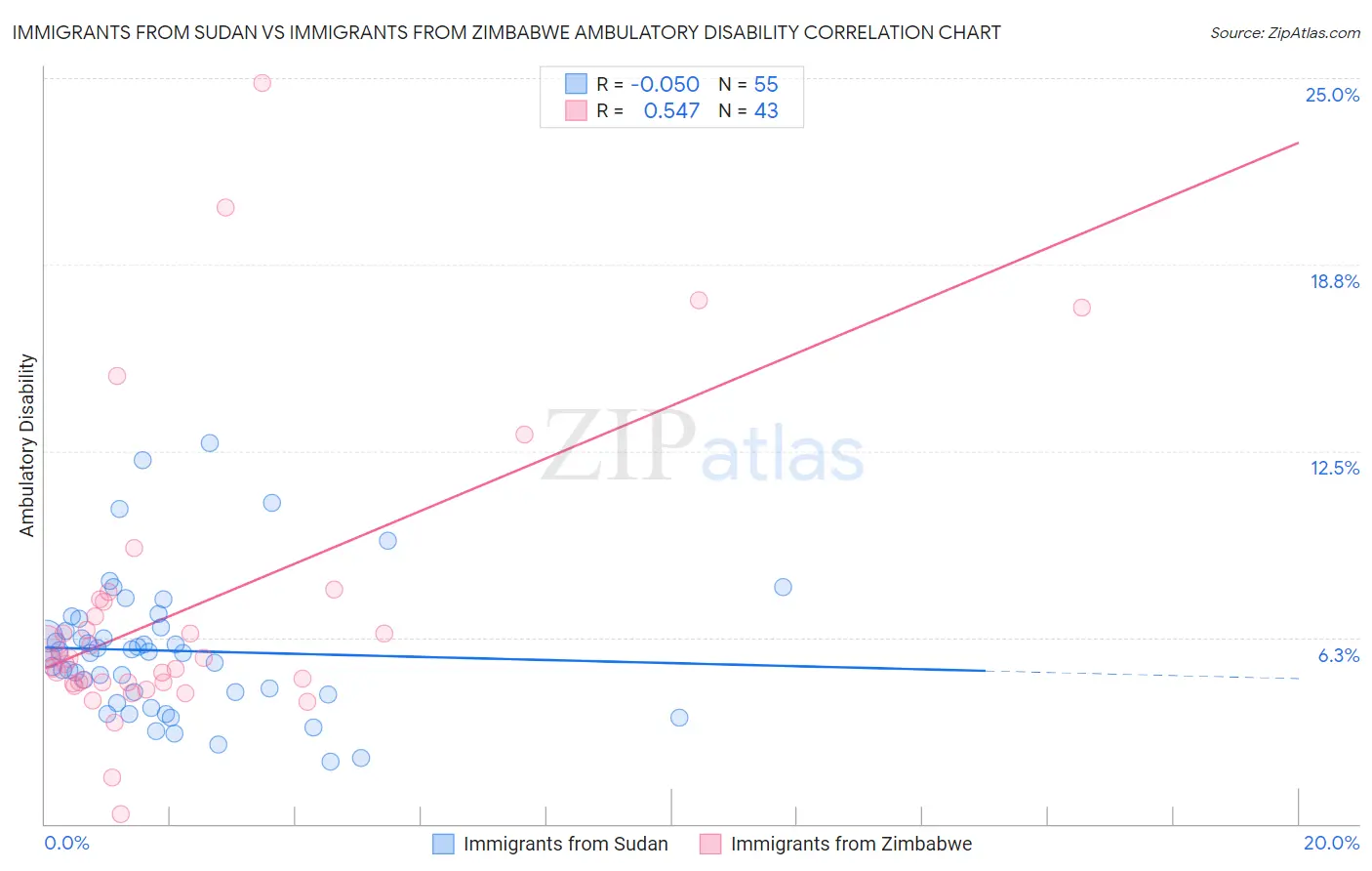 Immigrants from Sudan vs Immigrants from Zimbabwe Ambulatory Disability