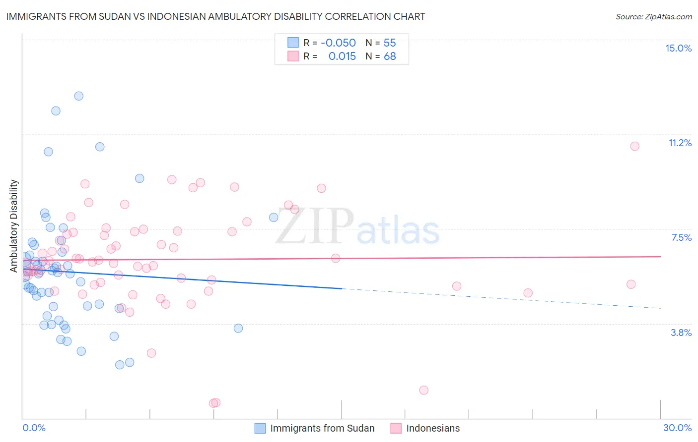 Immigrants from Sudan vs Indonesian Ambulatory Disability