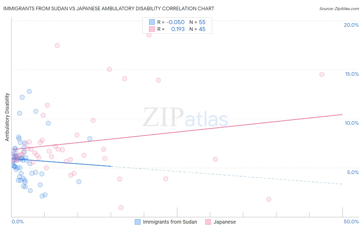 Immigrants from Sudan vs Japanese Ambulatory Disability