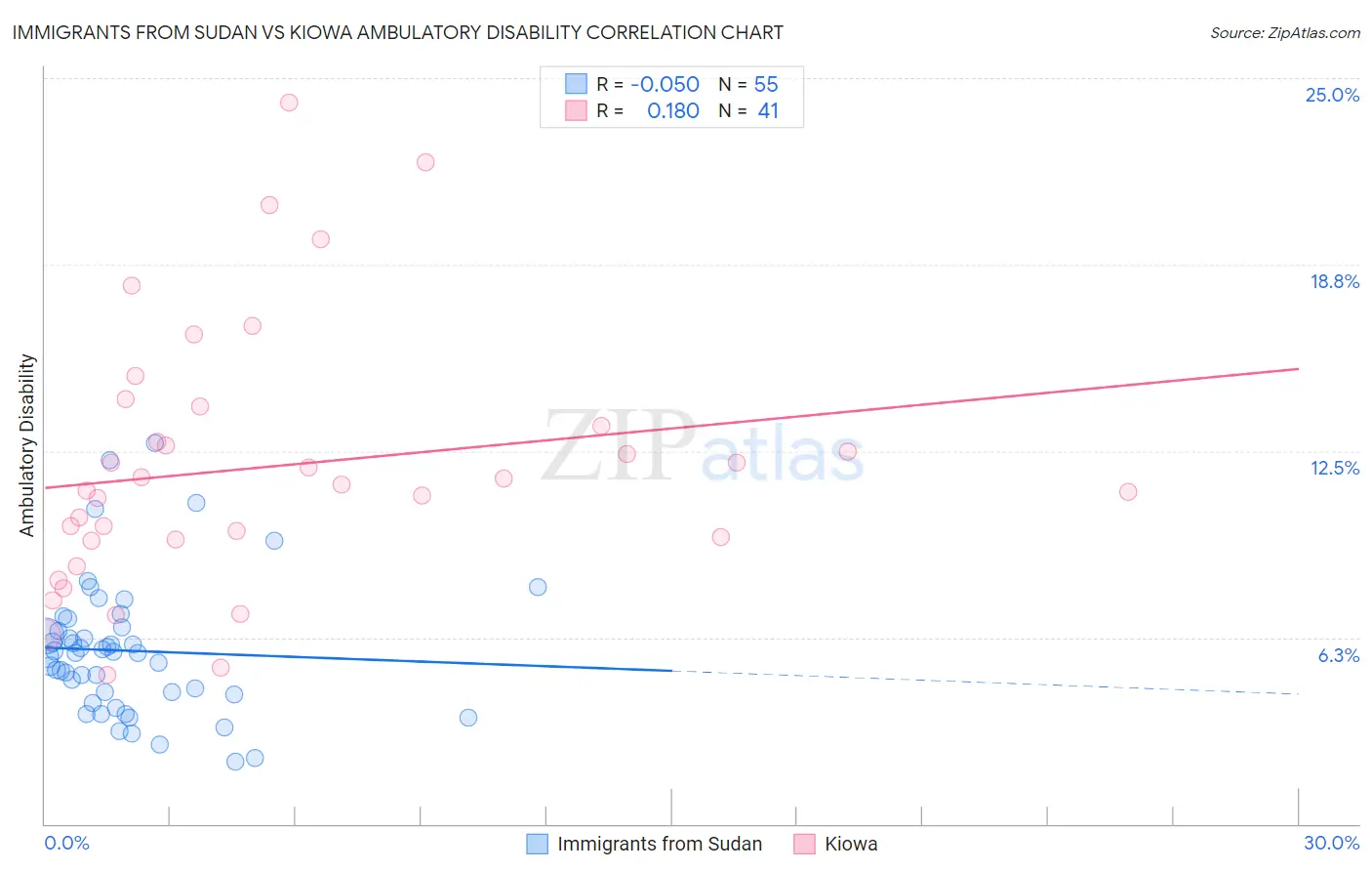 Immigrants from Sudan vs Kiowa Ambulatory Disability