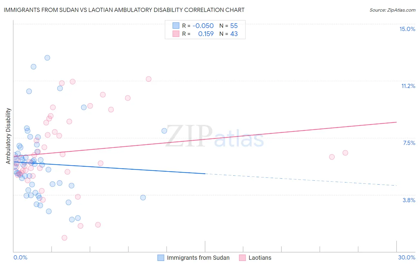 Immigrants from Sudan vs Laotian Ambulatory Disability