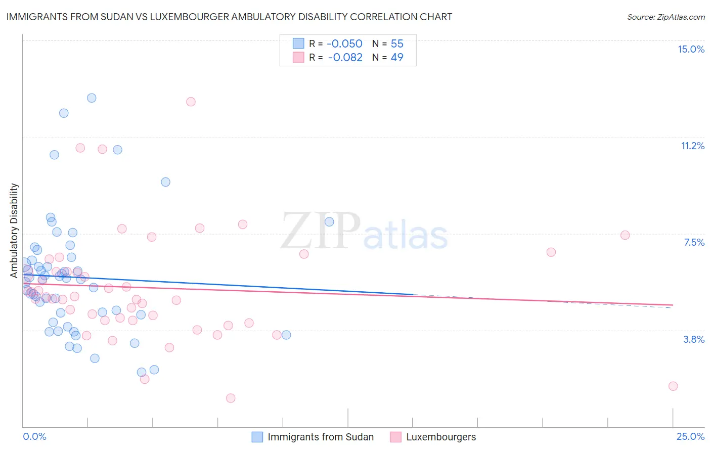 Immigrants from Sudan vs Luxembourger Ambulatory Disability