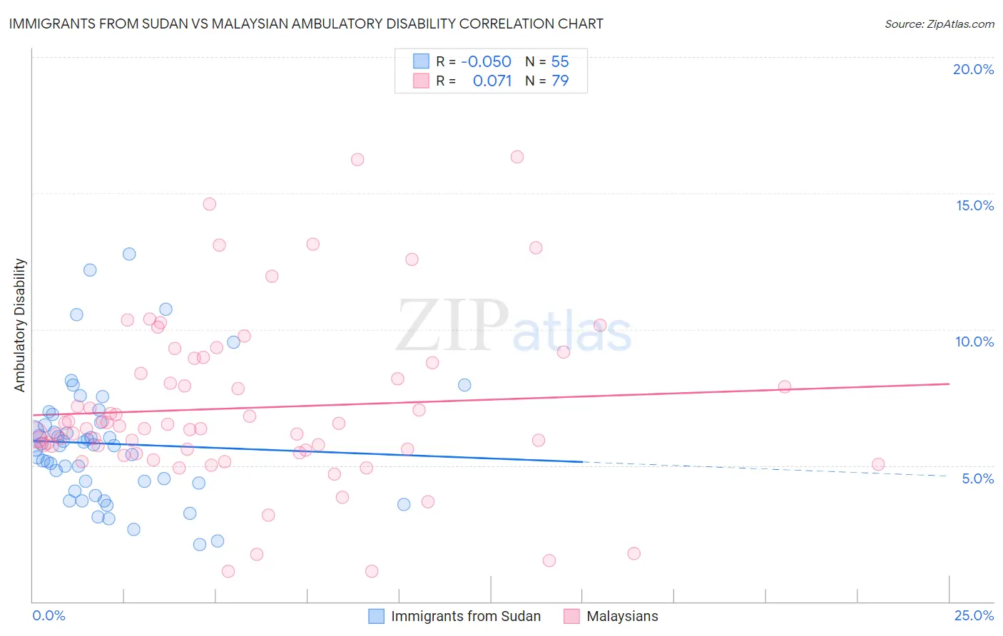 Immigrants from Sudan vs Malaysian Ambulatory Disability