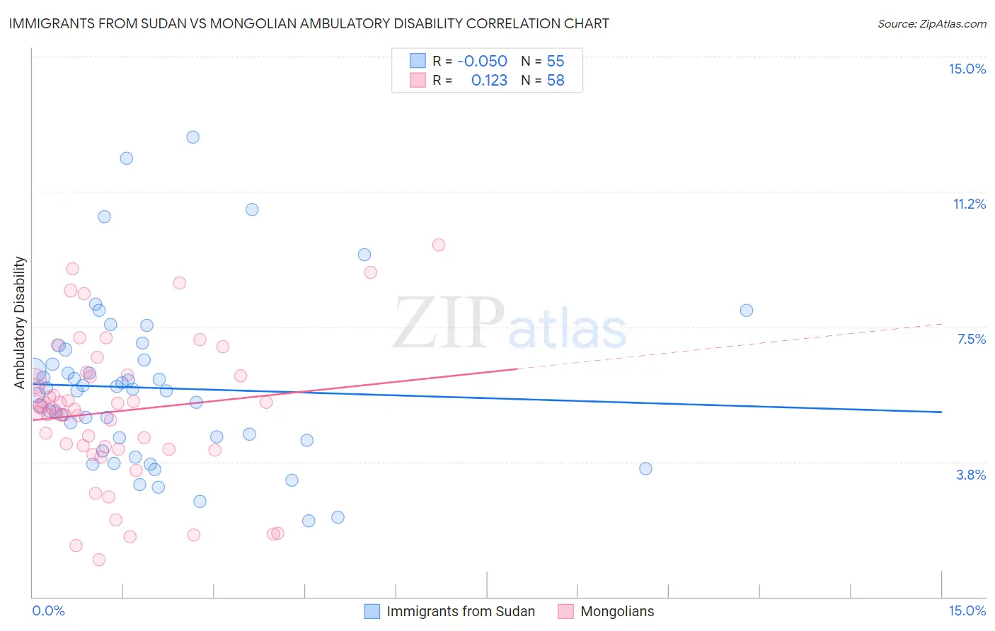 Immigrants from Sudan vs Mongolian Ambulatory Disability