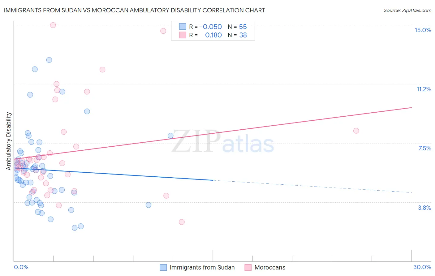 Immigrants from Sudan vs Moroccan Ambulatory Disability