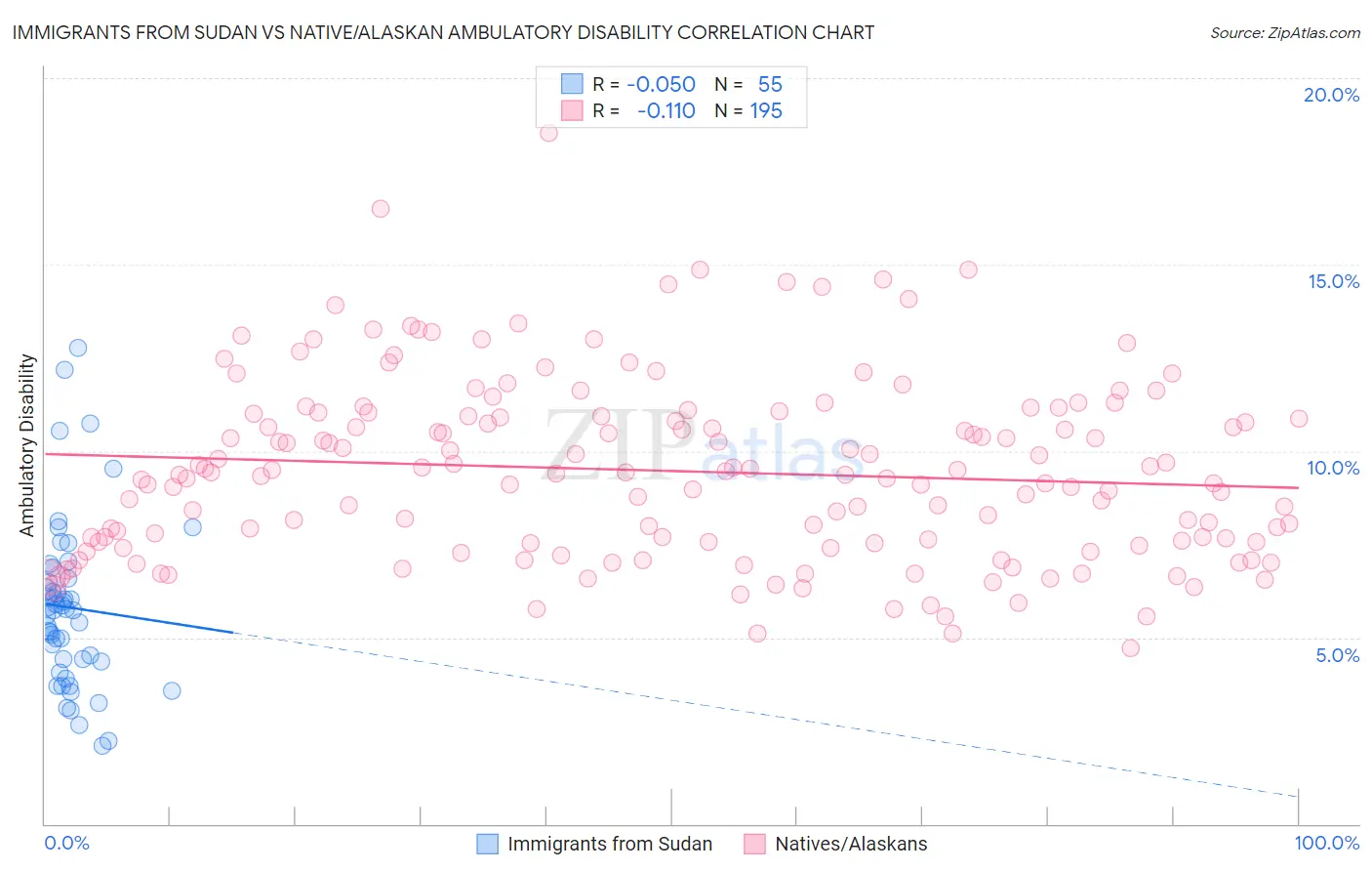 Immigrants from Sudan vs Native/Alaskan Ambulatory Disability