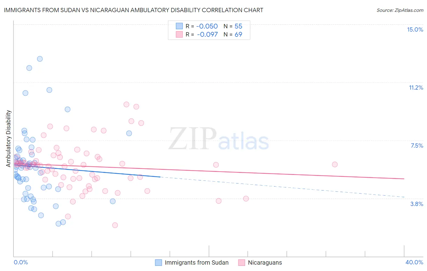 Immigrants from Sudan vs Nicaraguan Ambulatory Disability