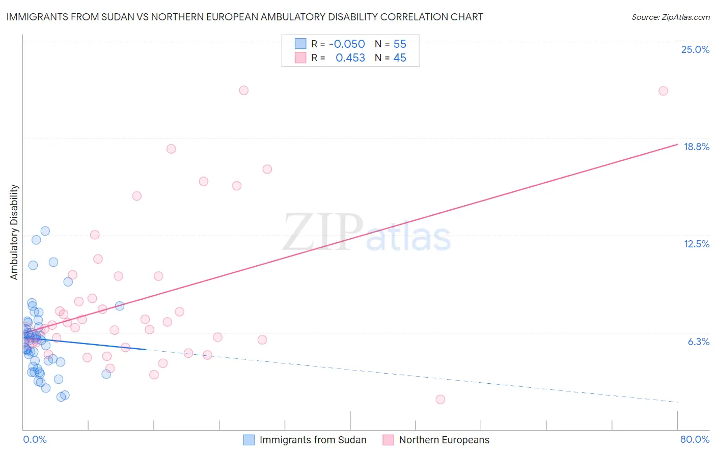 Immigrants from Sudan vs Northern European Ambulatory Disability