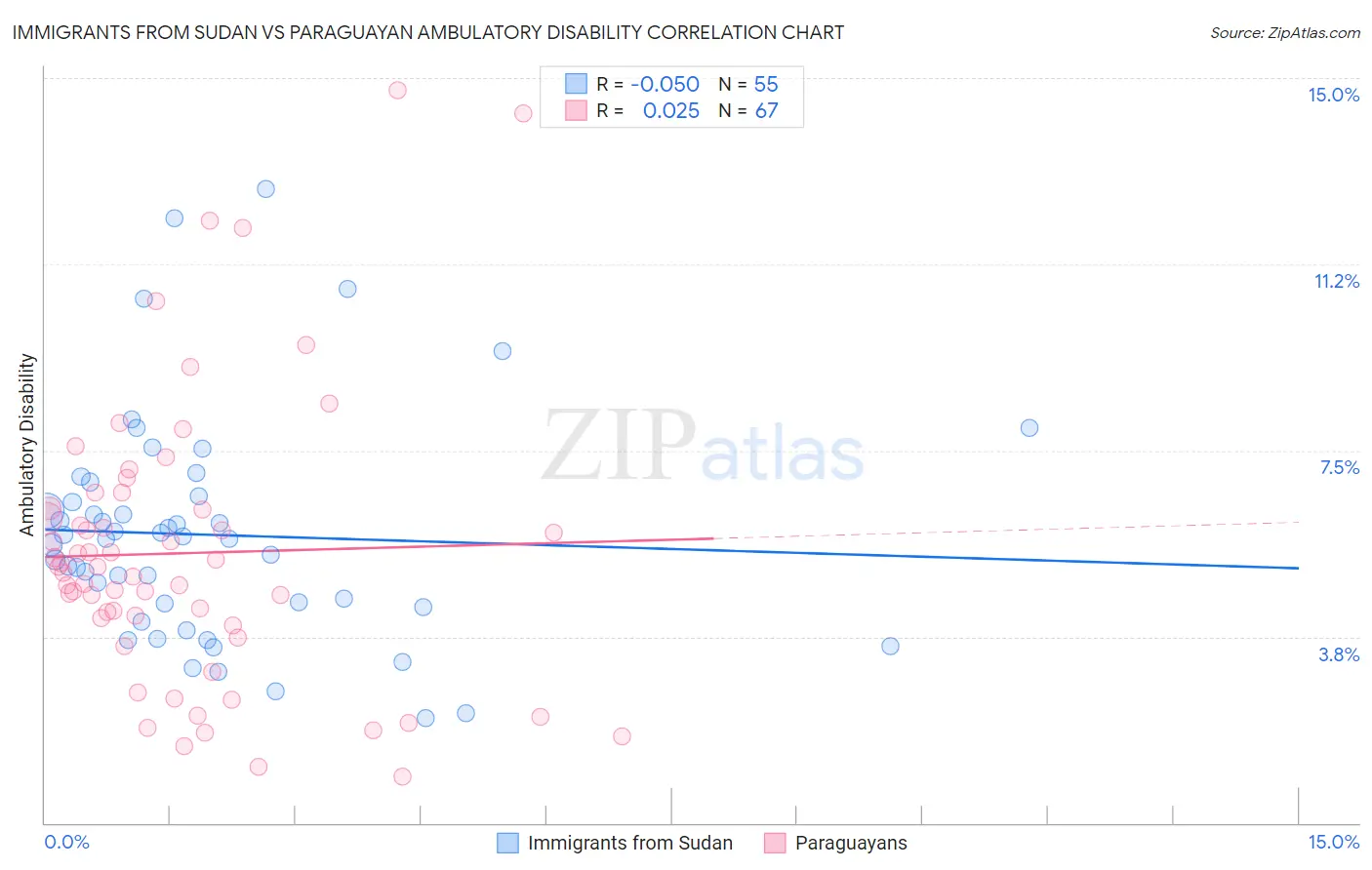 Immigrants from Sudan vs Paraguayan Ambulatory Disability