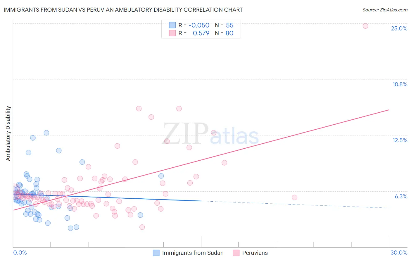 Immigrants from Sudan vs Peruvian Ambulatory Disability
