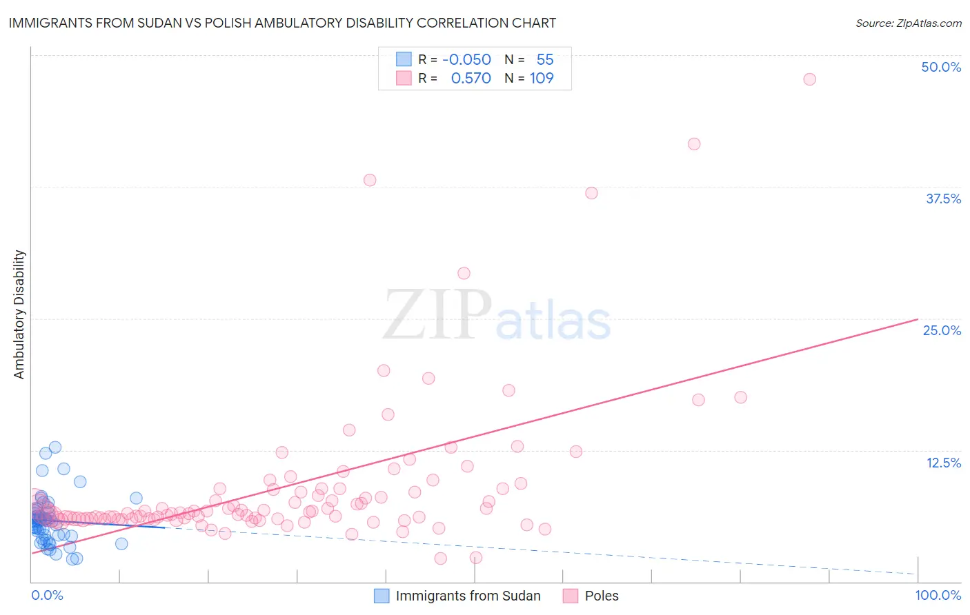 Immigrants from Sudan vs Polish Ambulatory Disability