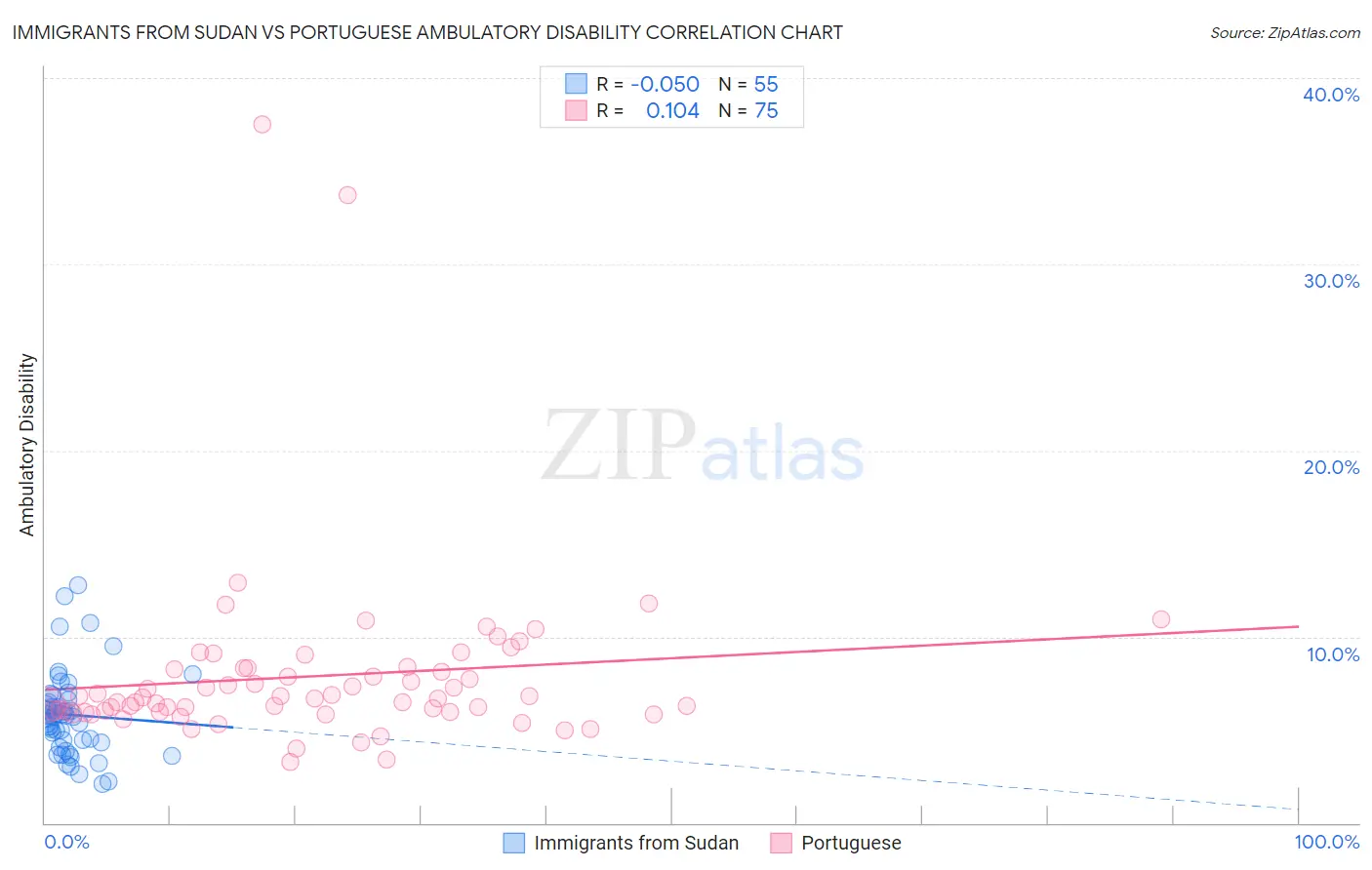 Immigrants from Sudan vs Portuguese Ambulatory Disability