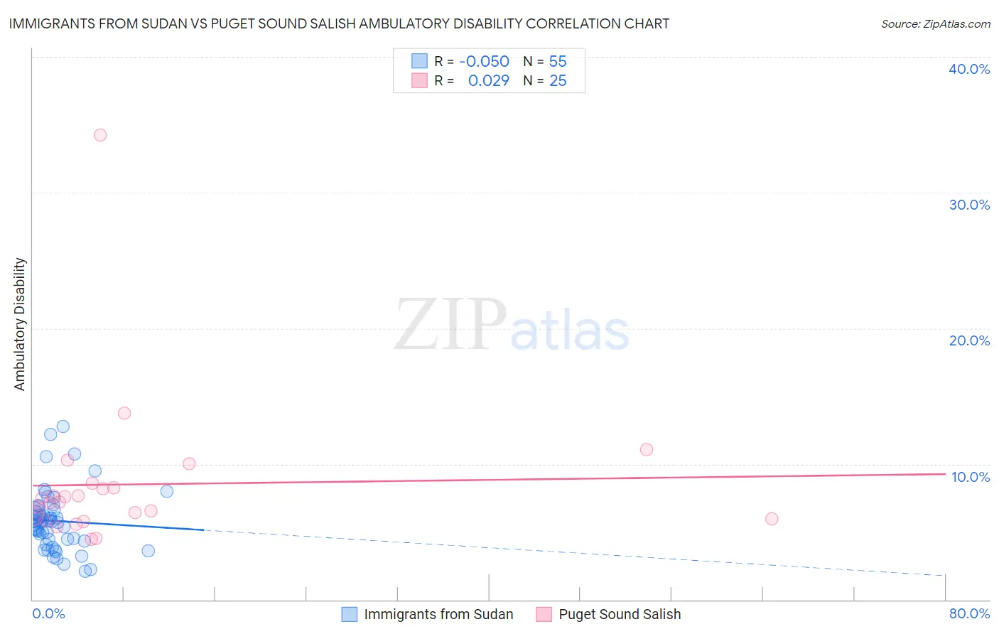 Immigrants from Sudan vs Puget Sound Salish Ambulatory Disability
