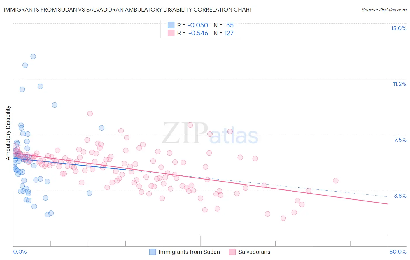 Immigrants from Sudan vs Salvadoran Ambulatory Disability