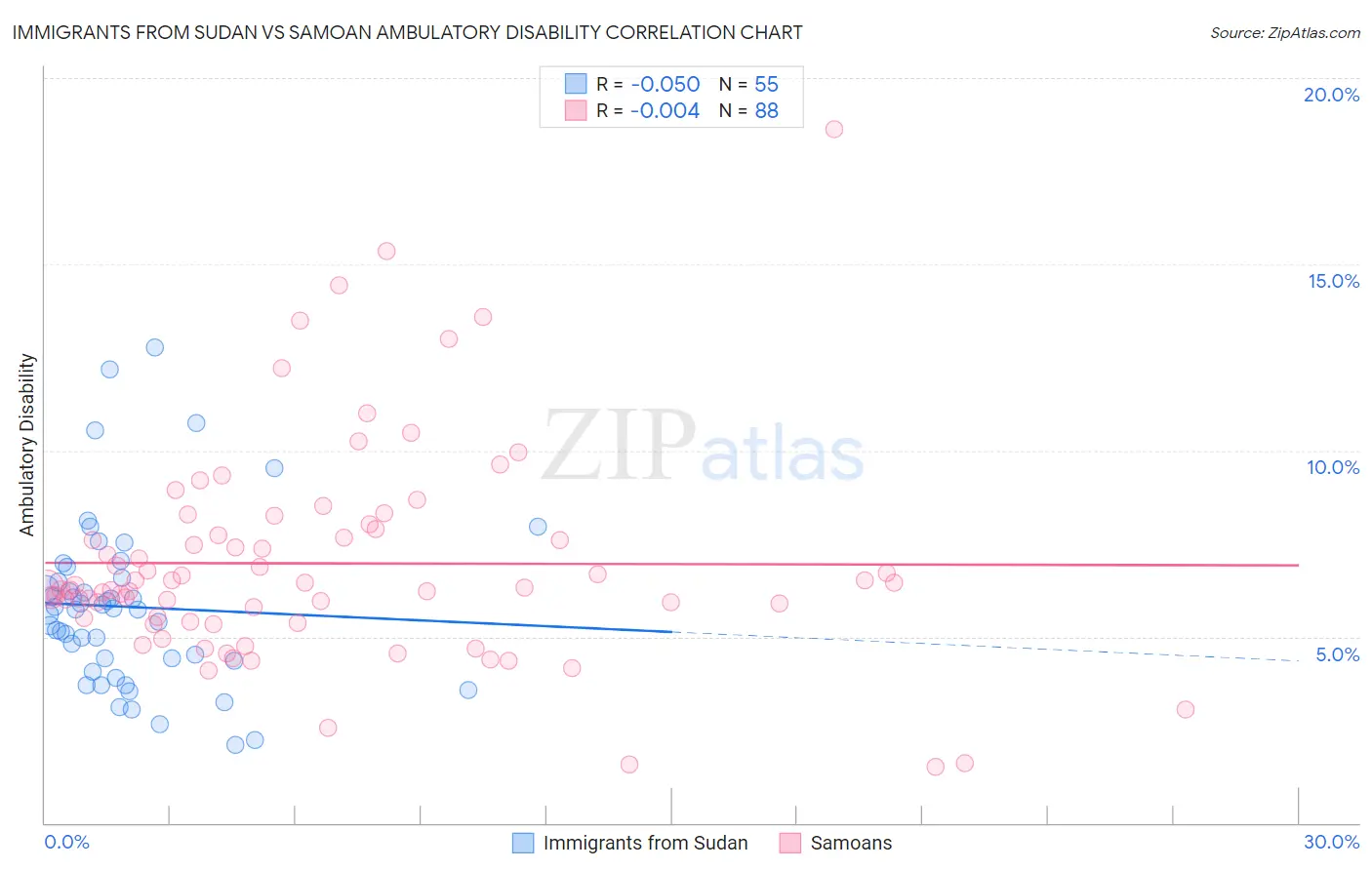 Immigrants from Sudan vs Samoan Ambulatory Disability