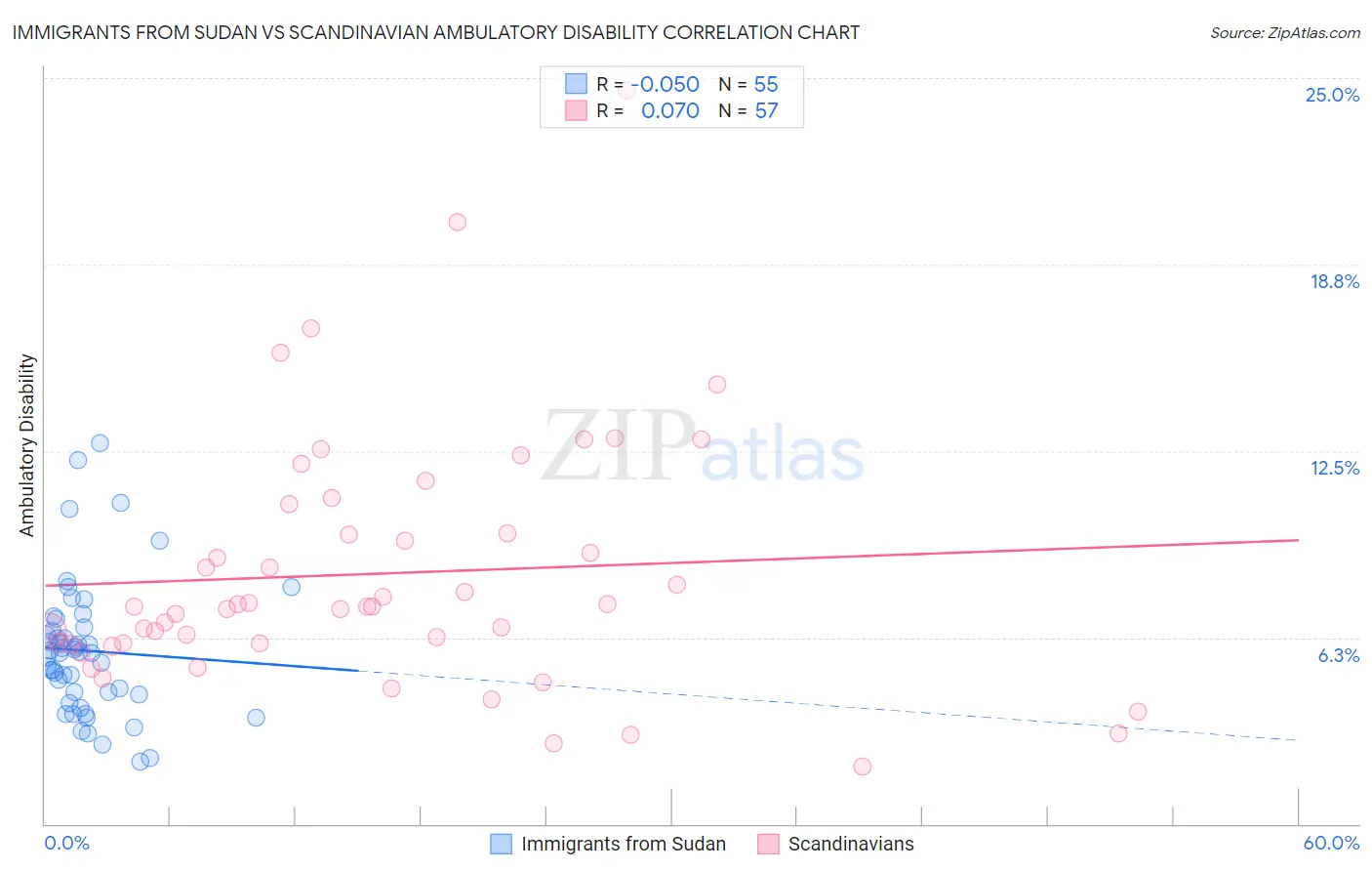 Immigrants from Sudan vs Scandinavian Ambulatory Disability