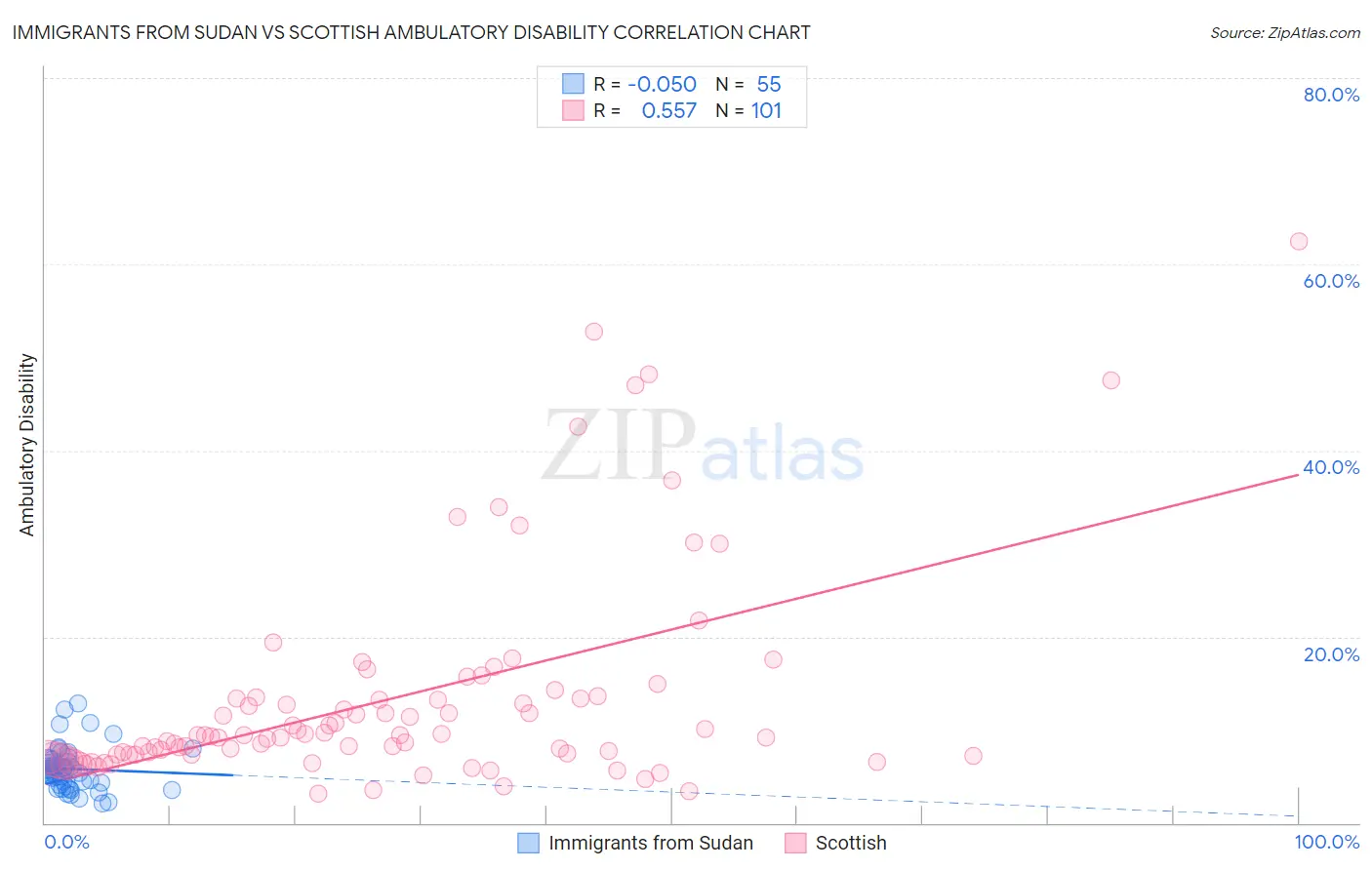 Immigrants from Sudan vs Scottish Ambulatory Disability