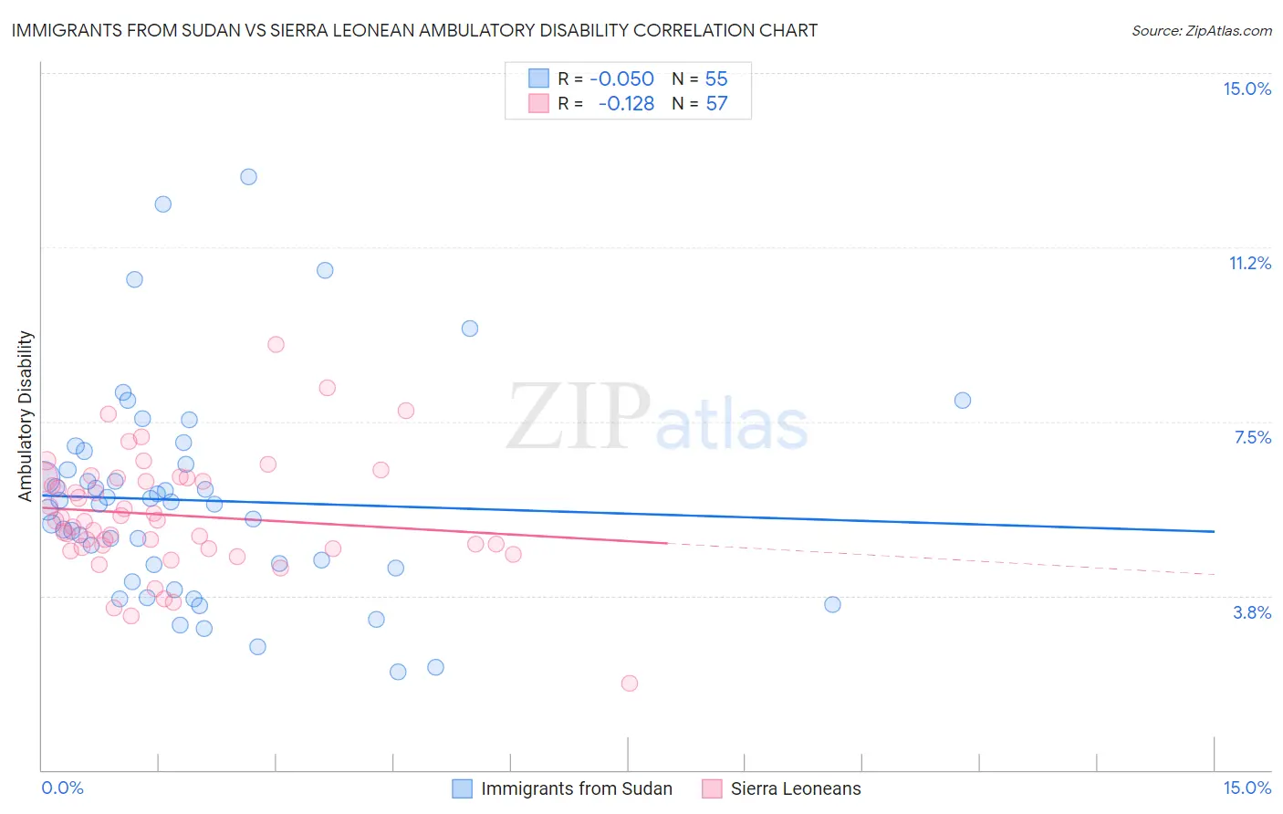 Immigrants from Sudan vs Sierra Leonean Ambulatory Disability