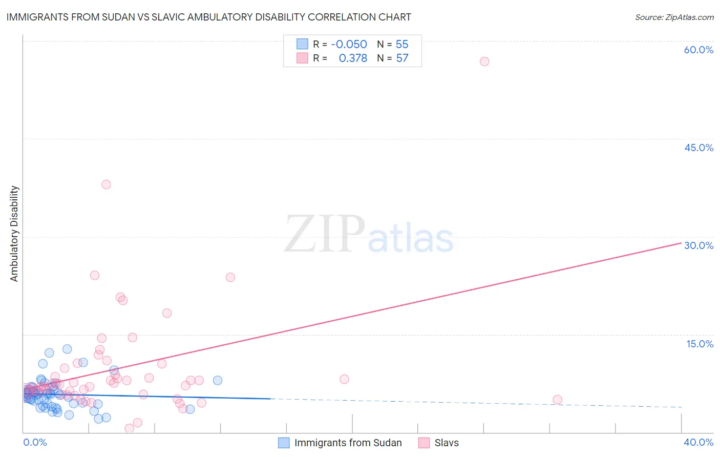 Immigrants from Sudan vs Slavic Ambulatory Disability