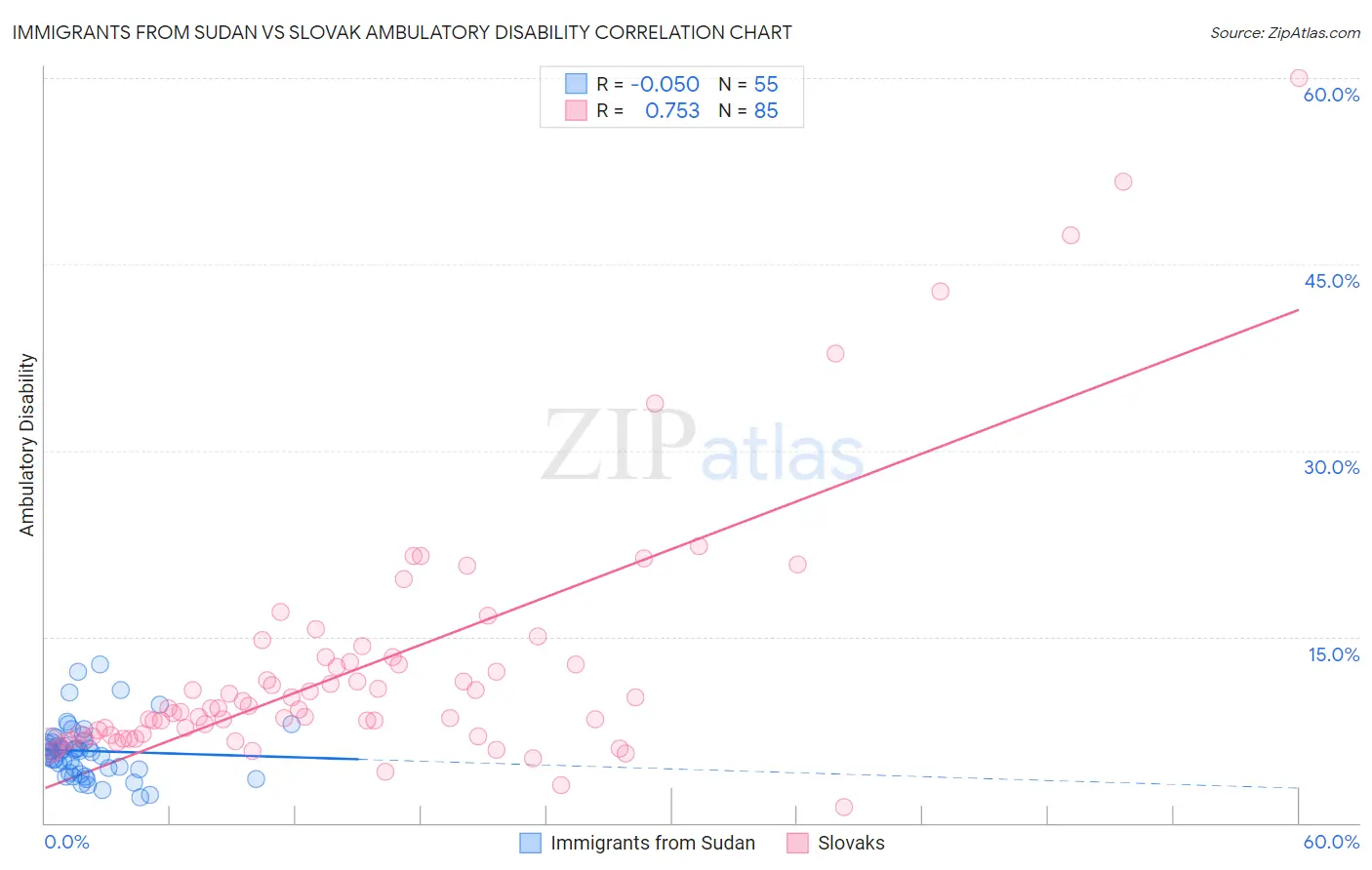 Immigrants from Sudan vs Slovak Ambulatory Disability